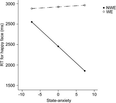 Widowhood Impairs Emotional Cognition Among Elderly